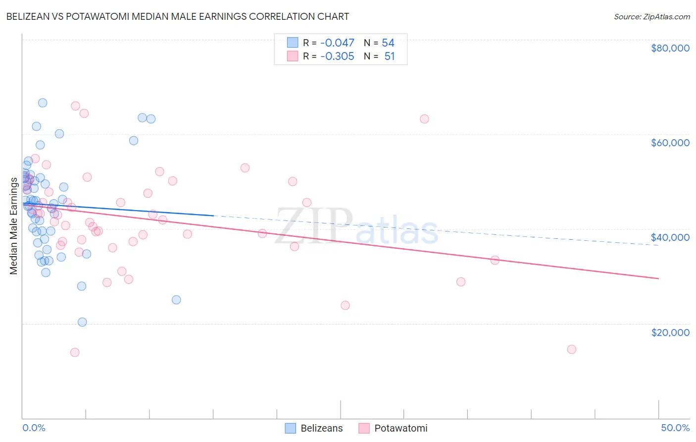 Belizean vs Potawatomi Median Male Earnings