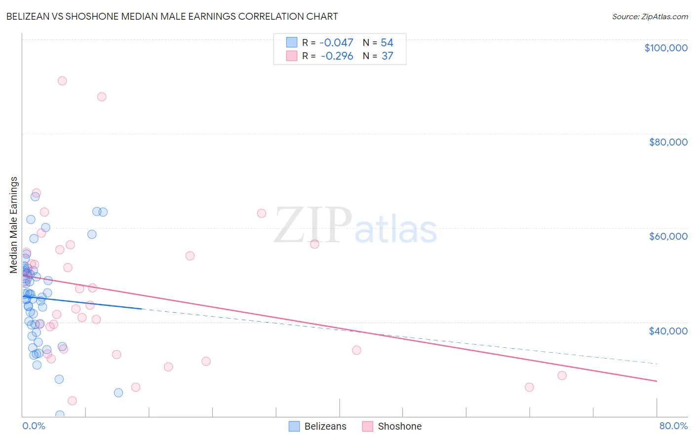 Belizean vs Shoshone Median Male Earnings