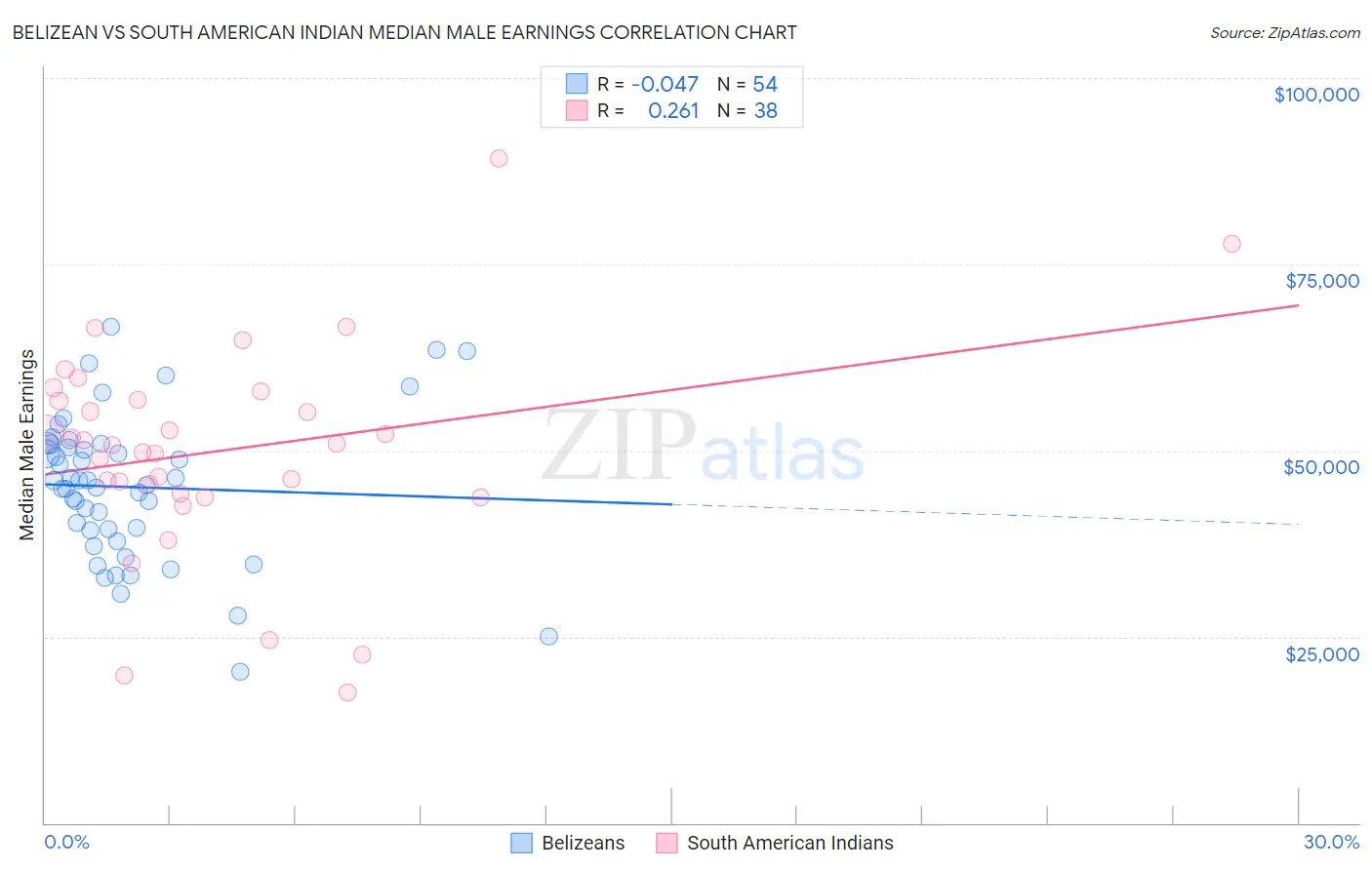 Belizean vs South American Indian Median Male Earnings