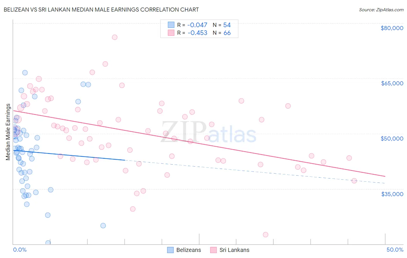 Belizean vs Sri Lankan Median Male Earnings