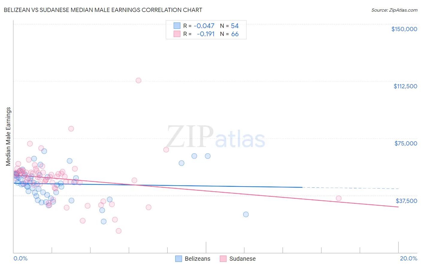 Belizean vs Sudanese Median Male Earnings