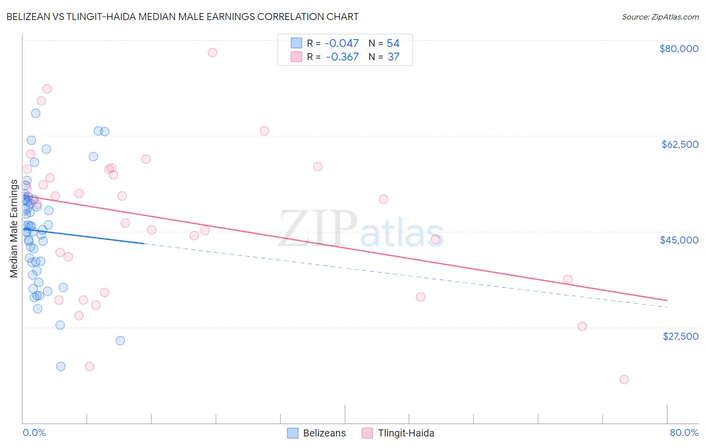 Belizean vs Tlingit-Haida Median Male Earnings