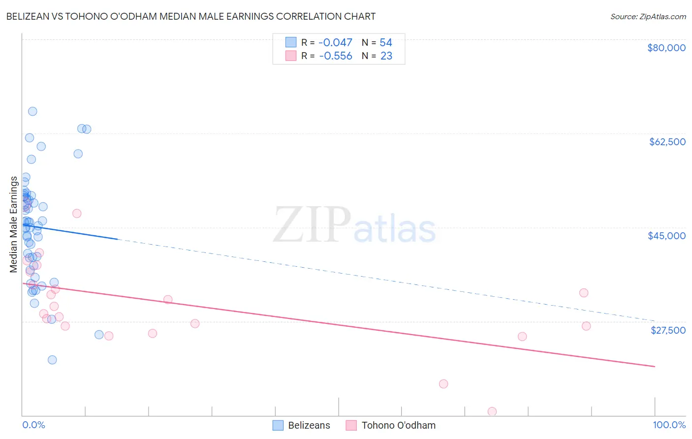 Belizean vs Tohono O'odham Median Male Earnings