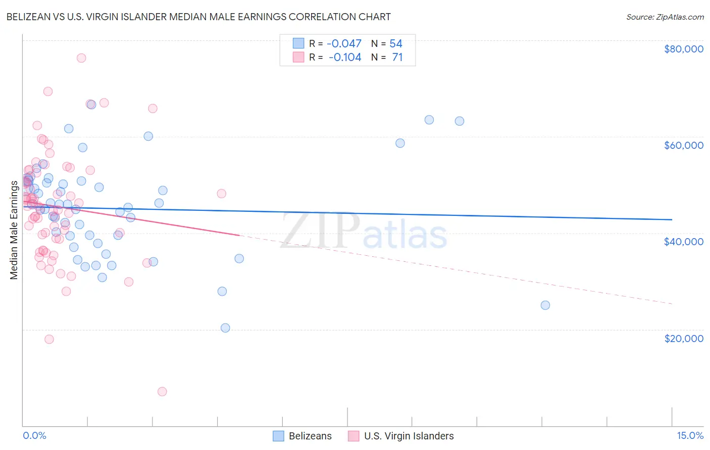 Belizean vs U.S. Virgin Islander Median Male Earnings