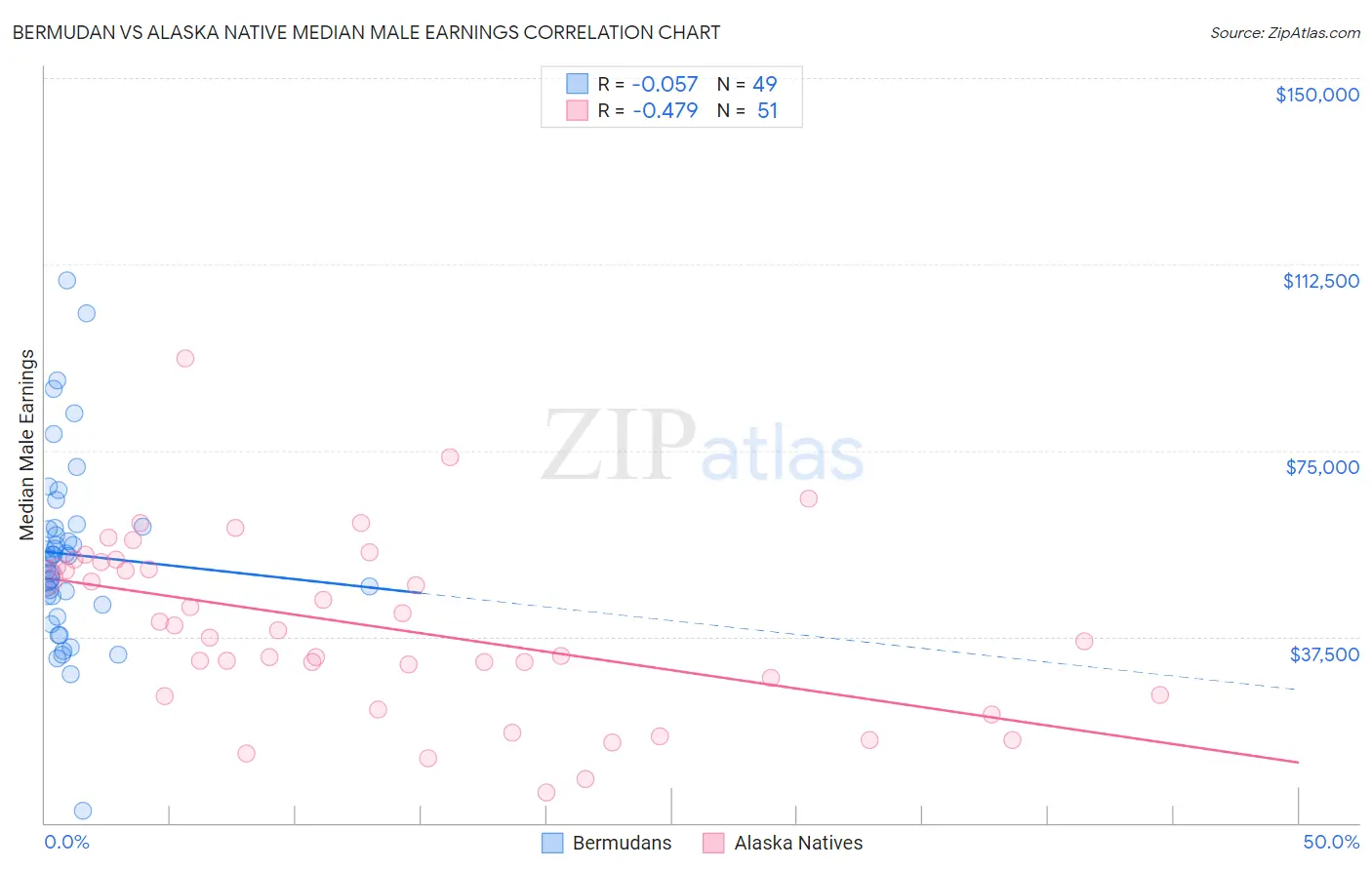 Bermudan vs Alaska Native Median Male Earnings