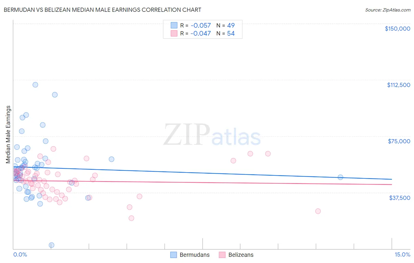 Bermudan vs Belizean Median Male Earnings