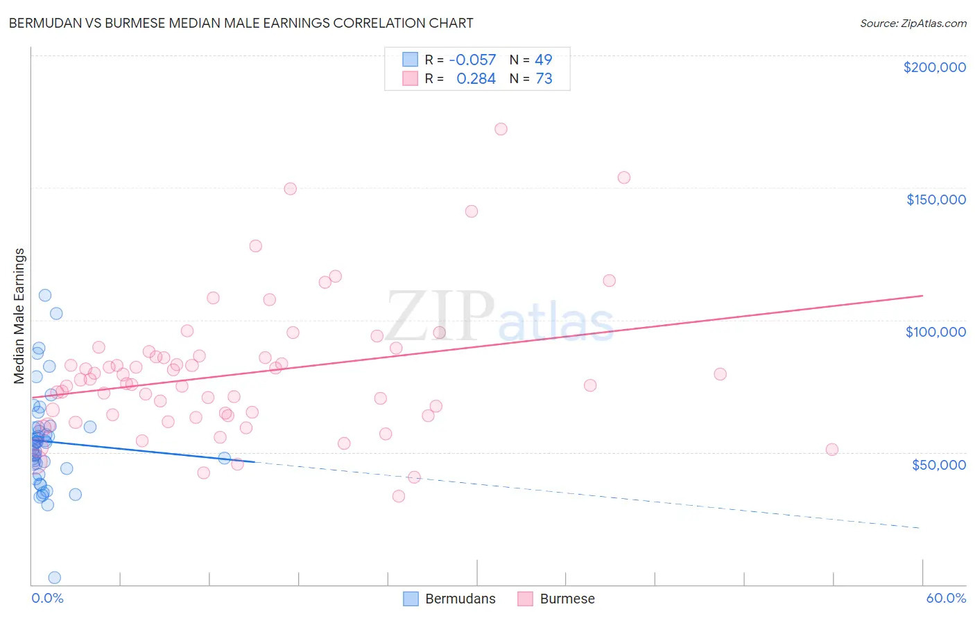 Bermudan vs Burmese Median Male Earnings