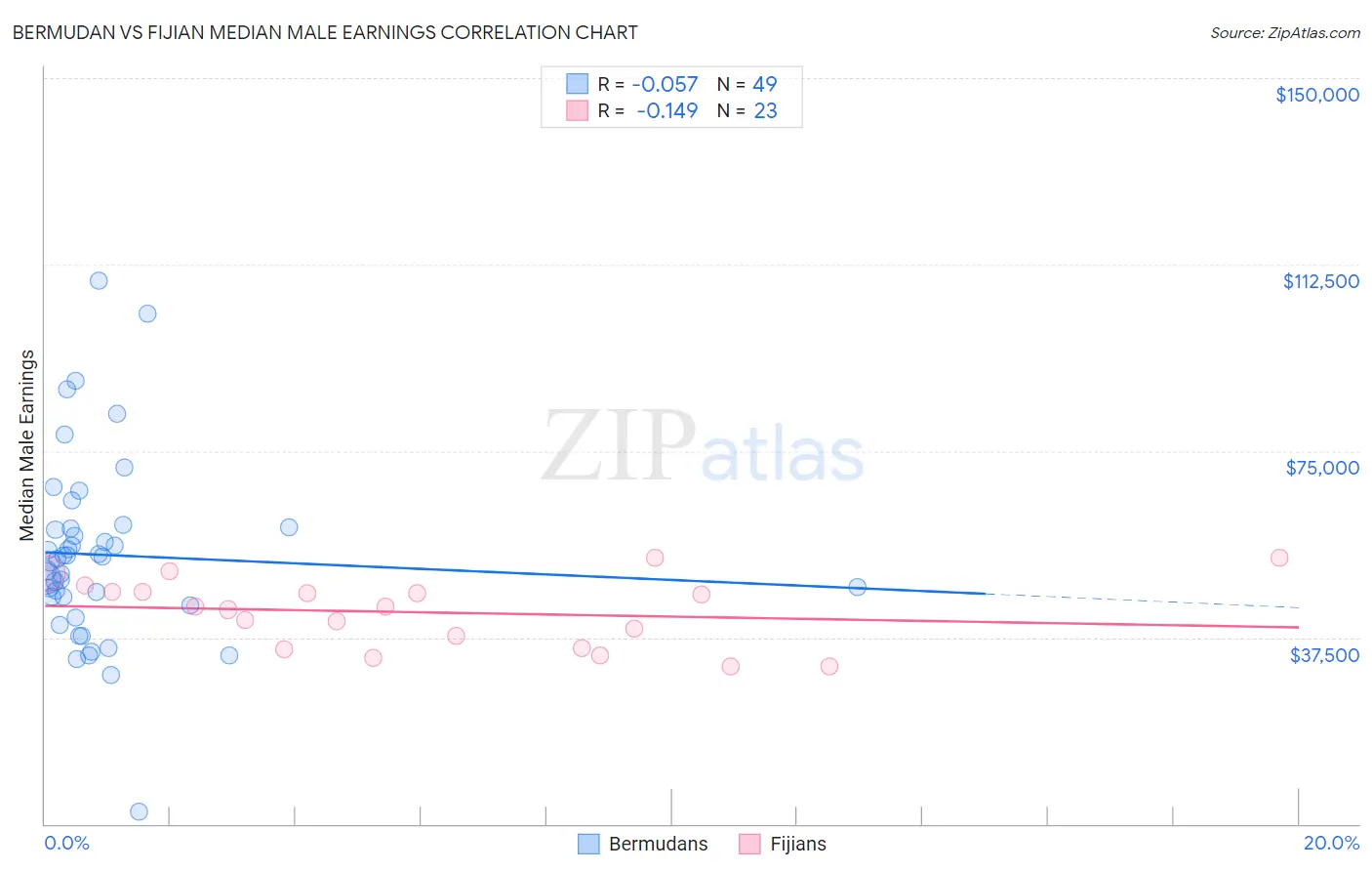 Bermudan vs Fijian Median Male Earnings