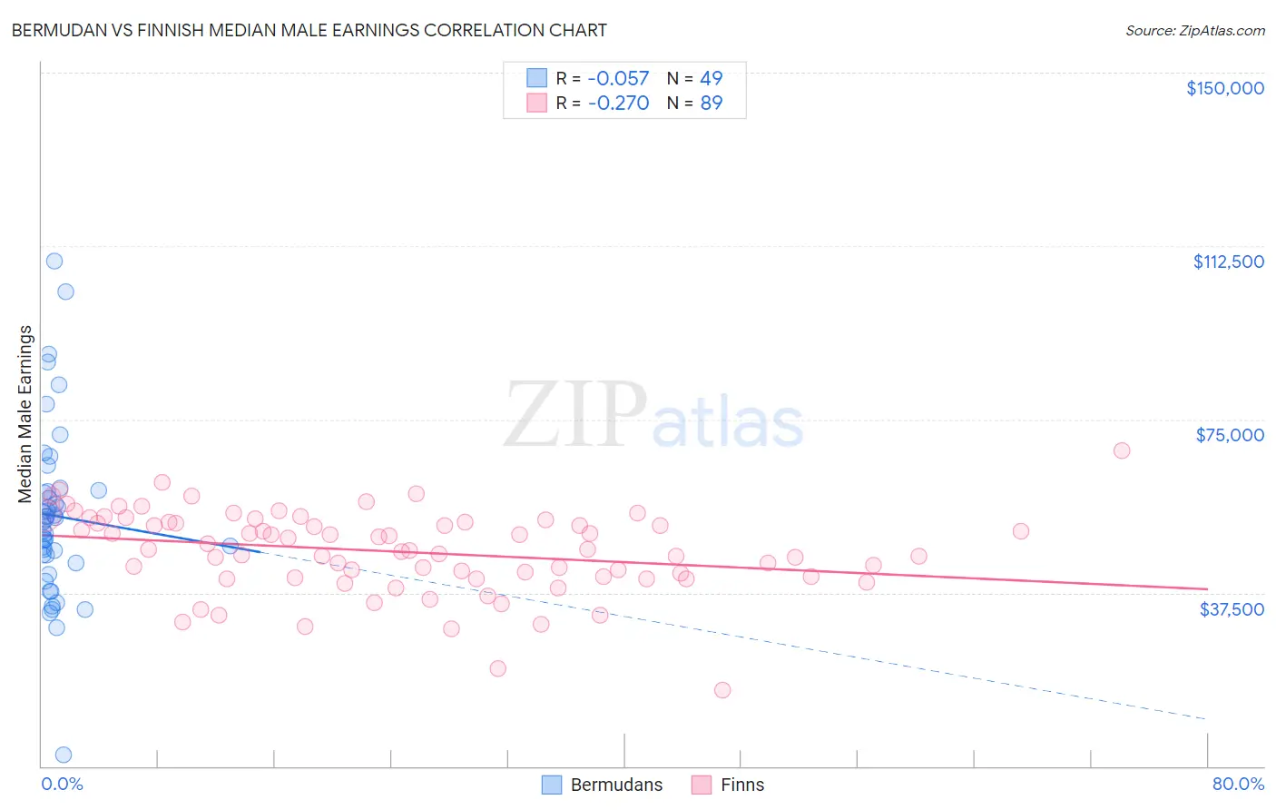 Bermudan vs Finnish Median Male Earnings