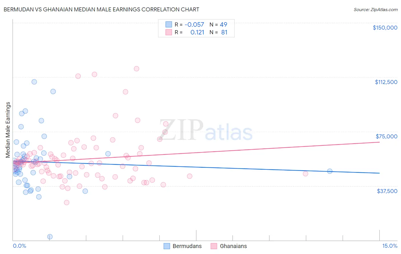 Bermudan vs Ghanaian Median Male Earnings