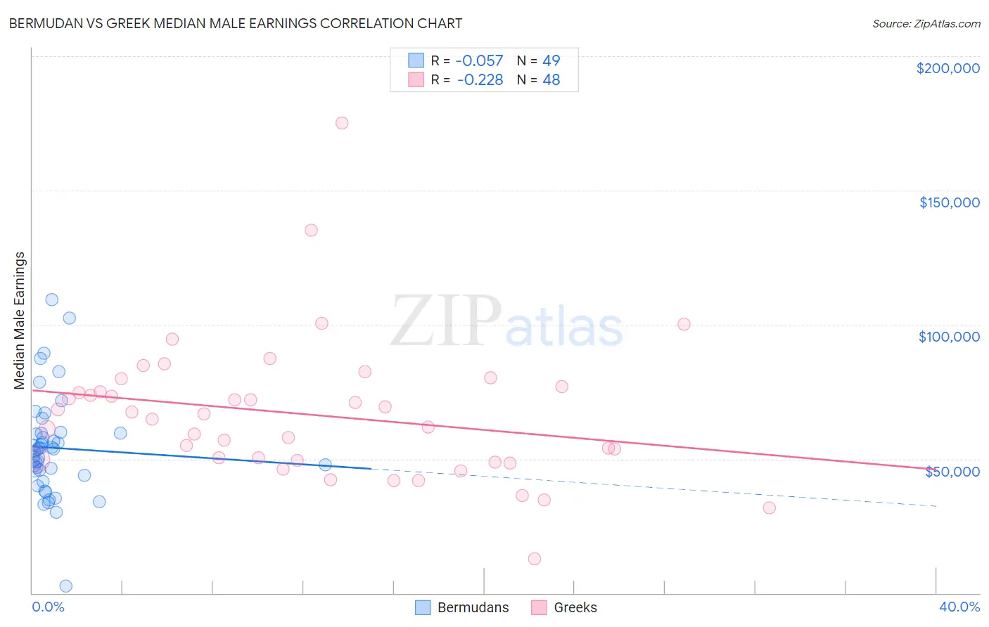 Bermudan vs Greek Median Male Earnings