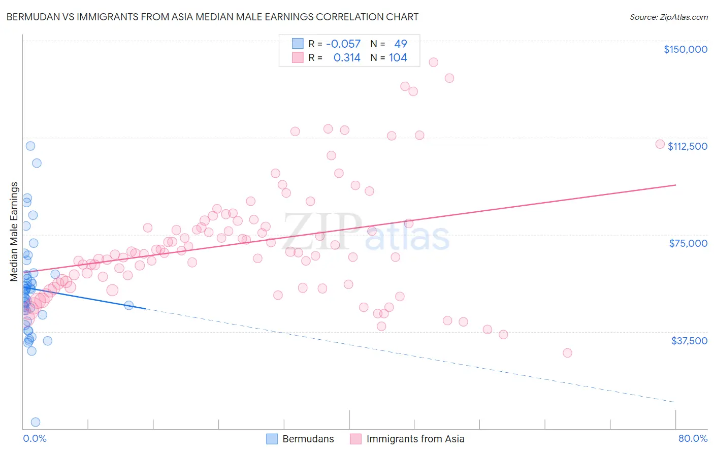 Bermudan vs Immigrants from Asia Median Male Earnings