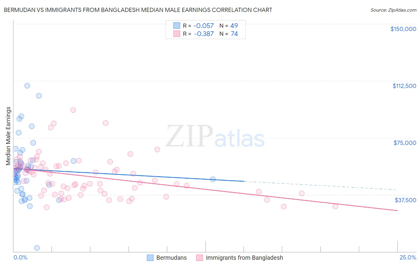 Bermudan vs Immigrants from Bangladesh Median Male Earnings