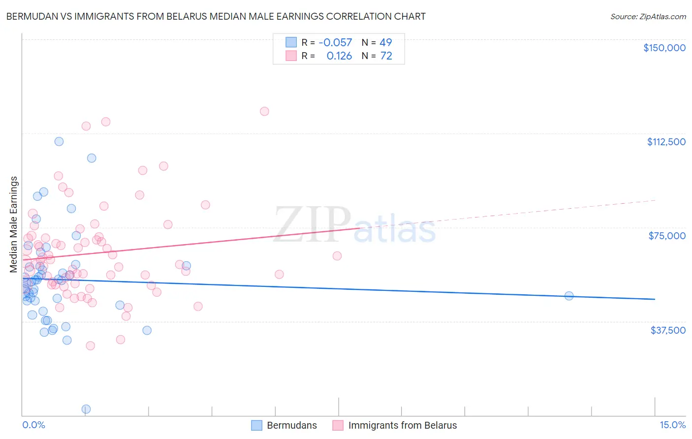 Bermudan vs Immigrants from Belarus Median Male Earnings