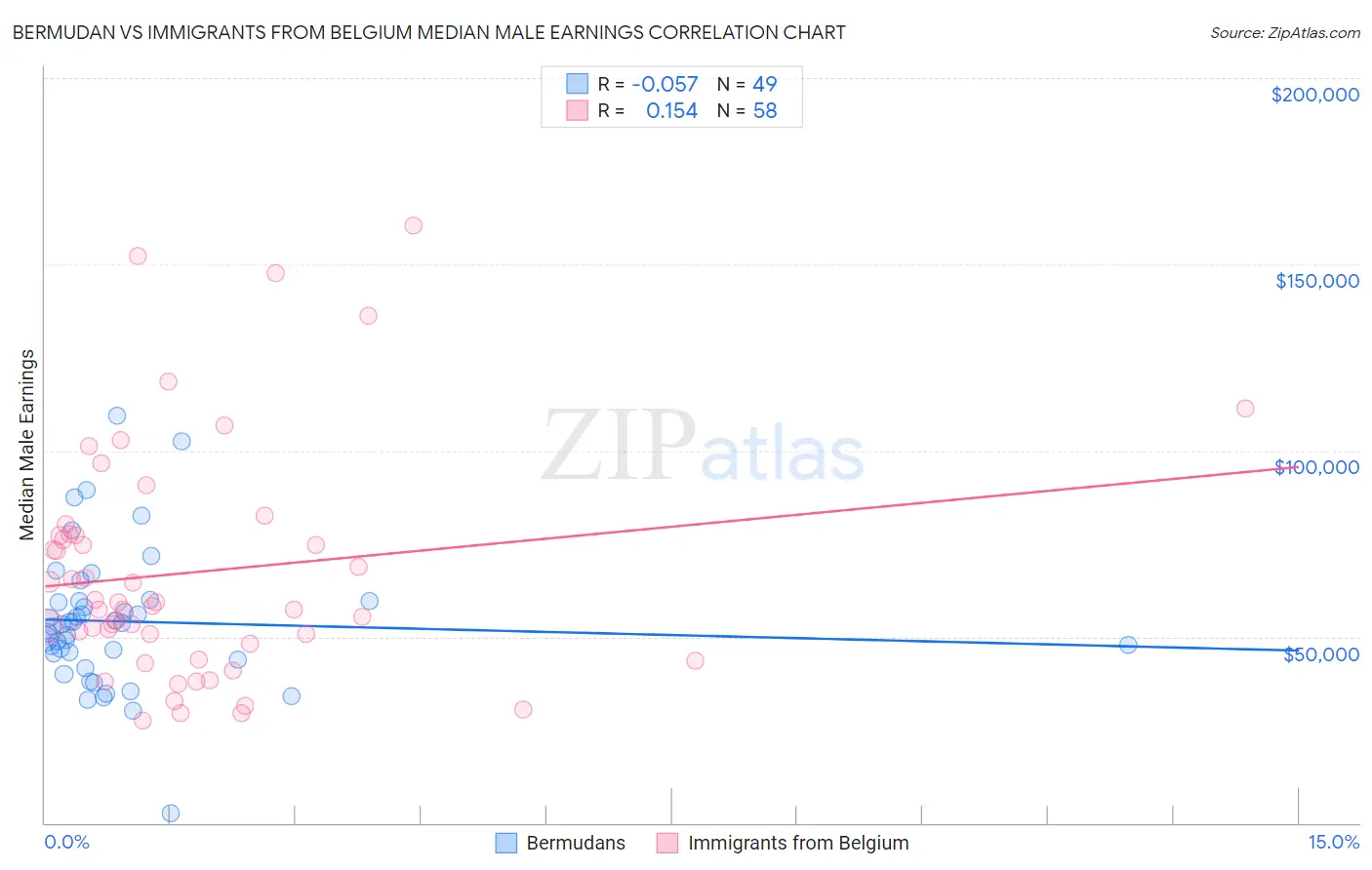 Bermudan vs Immigrants from Belgium Median Male Earnings