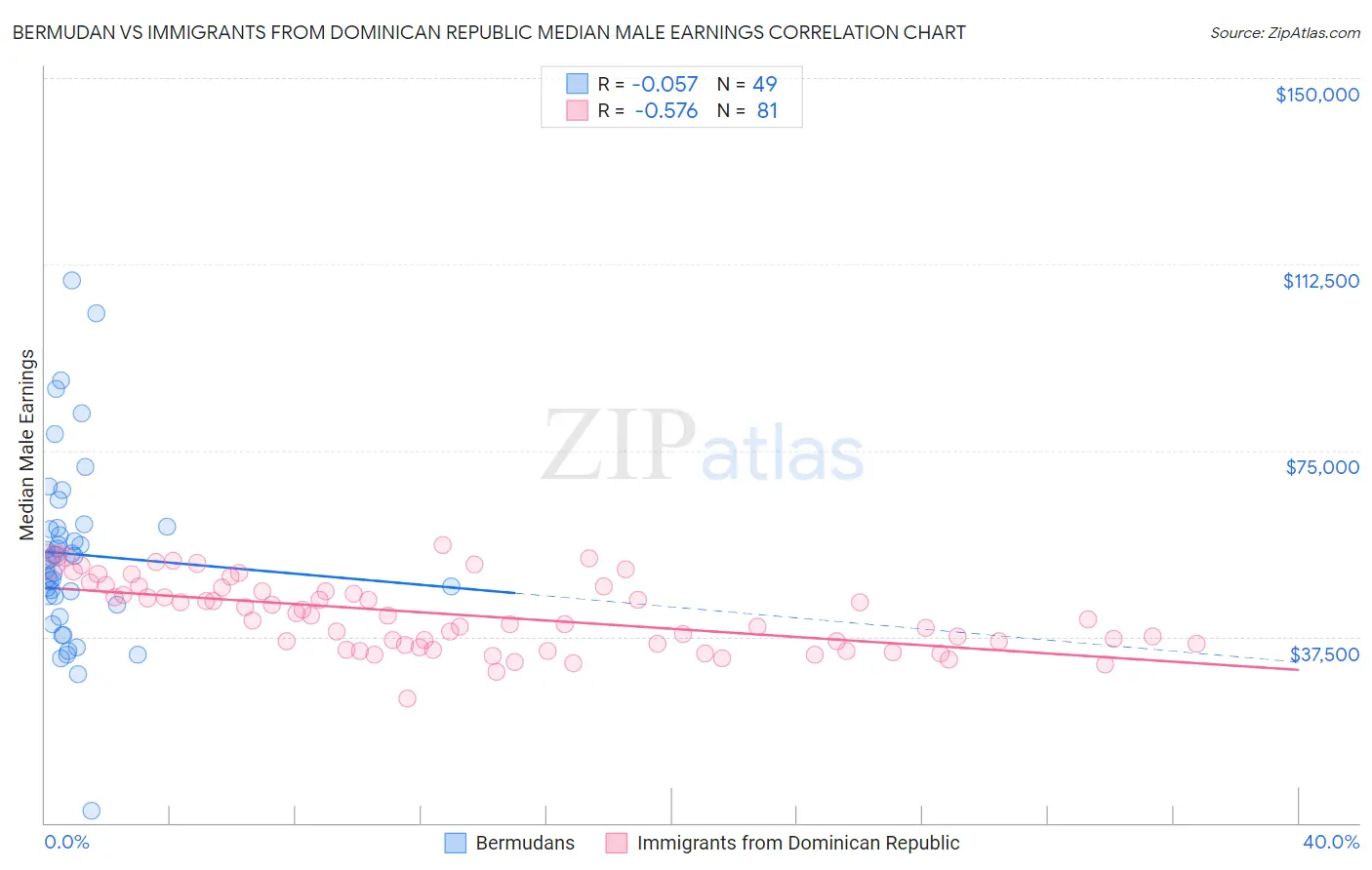 Bermudan vs Immigrants from Dominican Republic Median Male Earnings