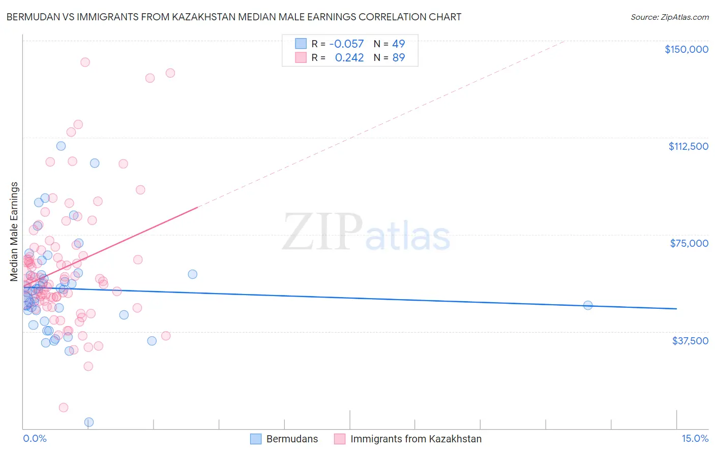 Bermudan vs Immigrants from Kazakhstan Median Male Earnings