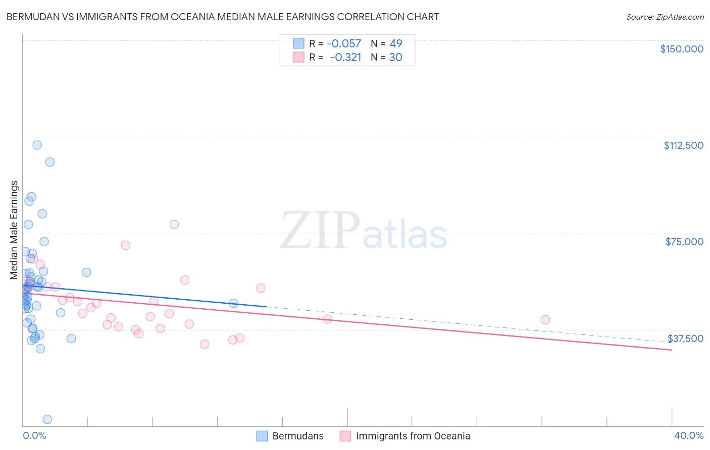 Bermudan vs Immigrants from Oceania Median Male Earnings