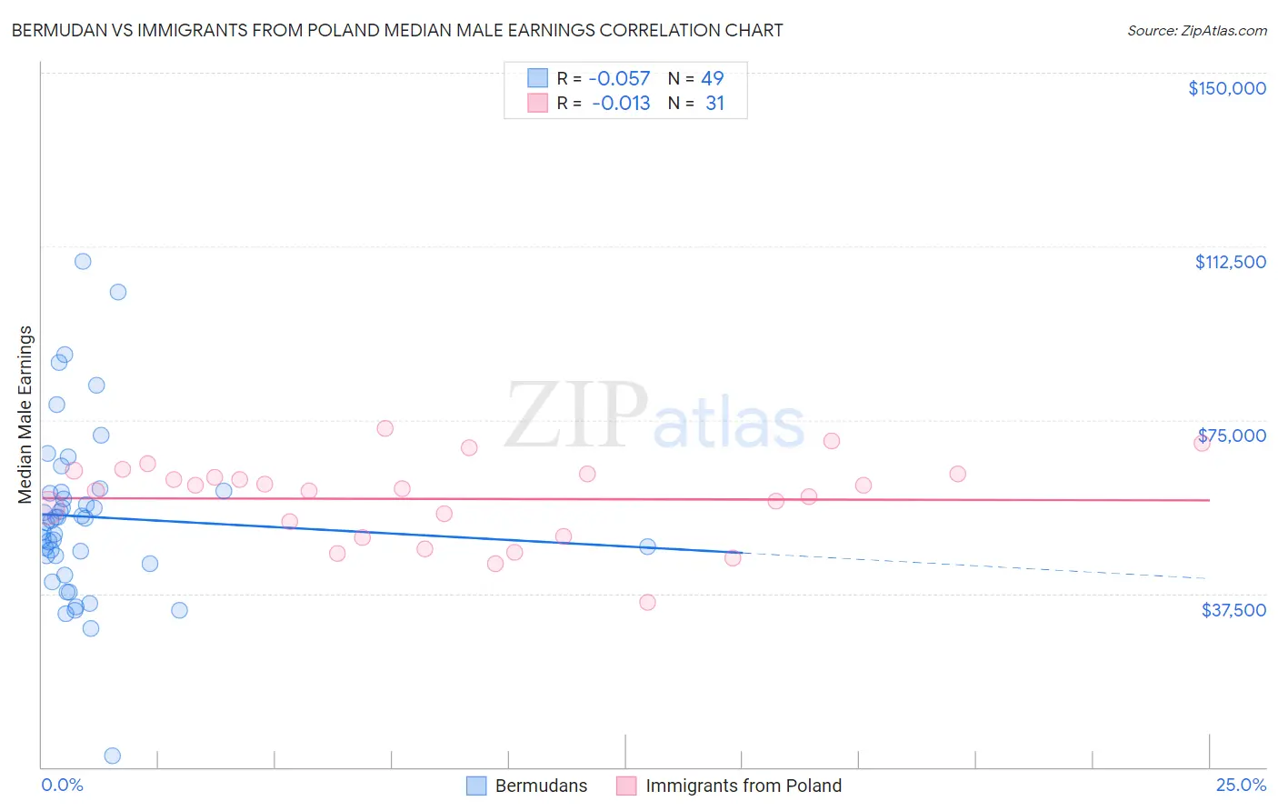Bermudan vs Immigrants from Poland Median Male Earnings