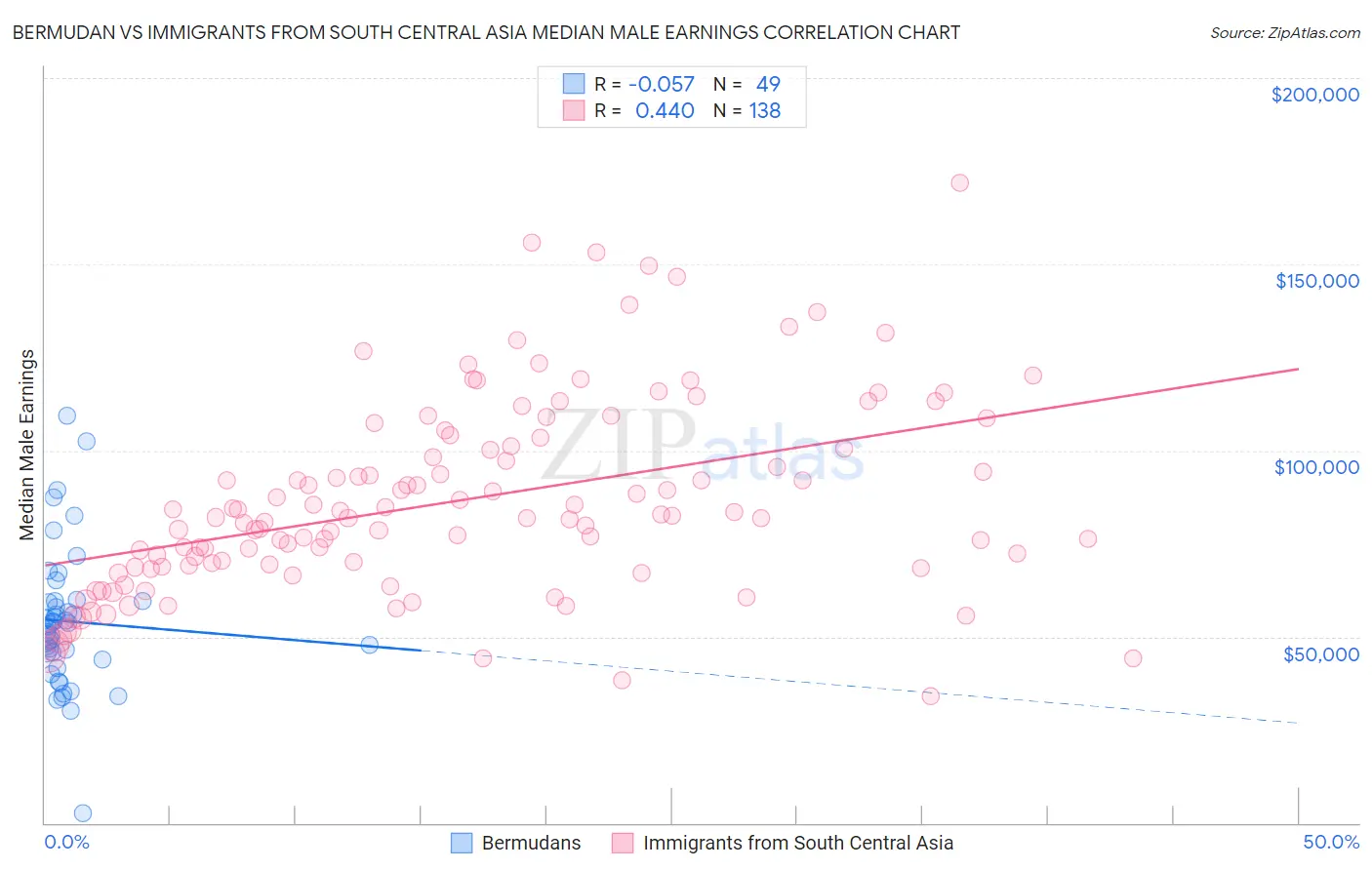 Bermudan vs Immigrants from South Central Asia Median Male Earnings