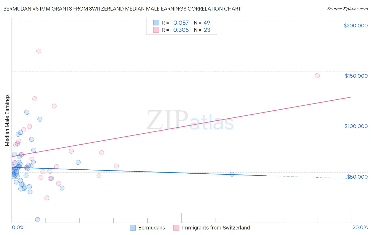 Bermudan vs Immigrants from Switzerland Median Male Earnings