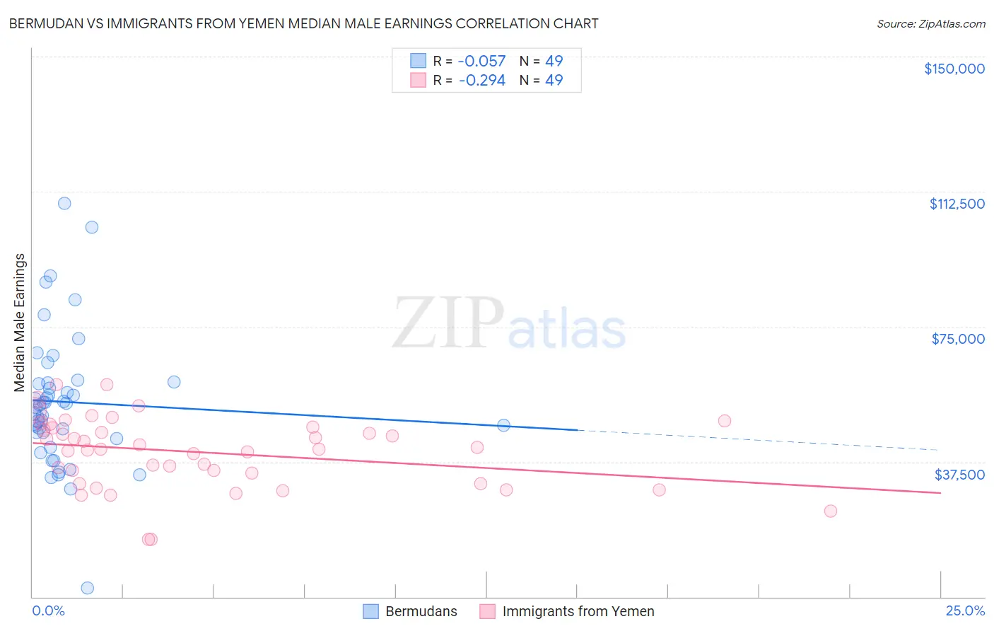 Bermudan vs Immigrants from Yemen Median Male Earnings