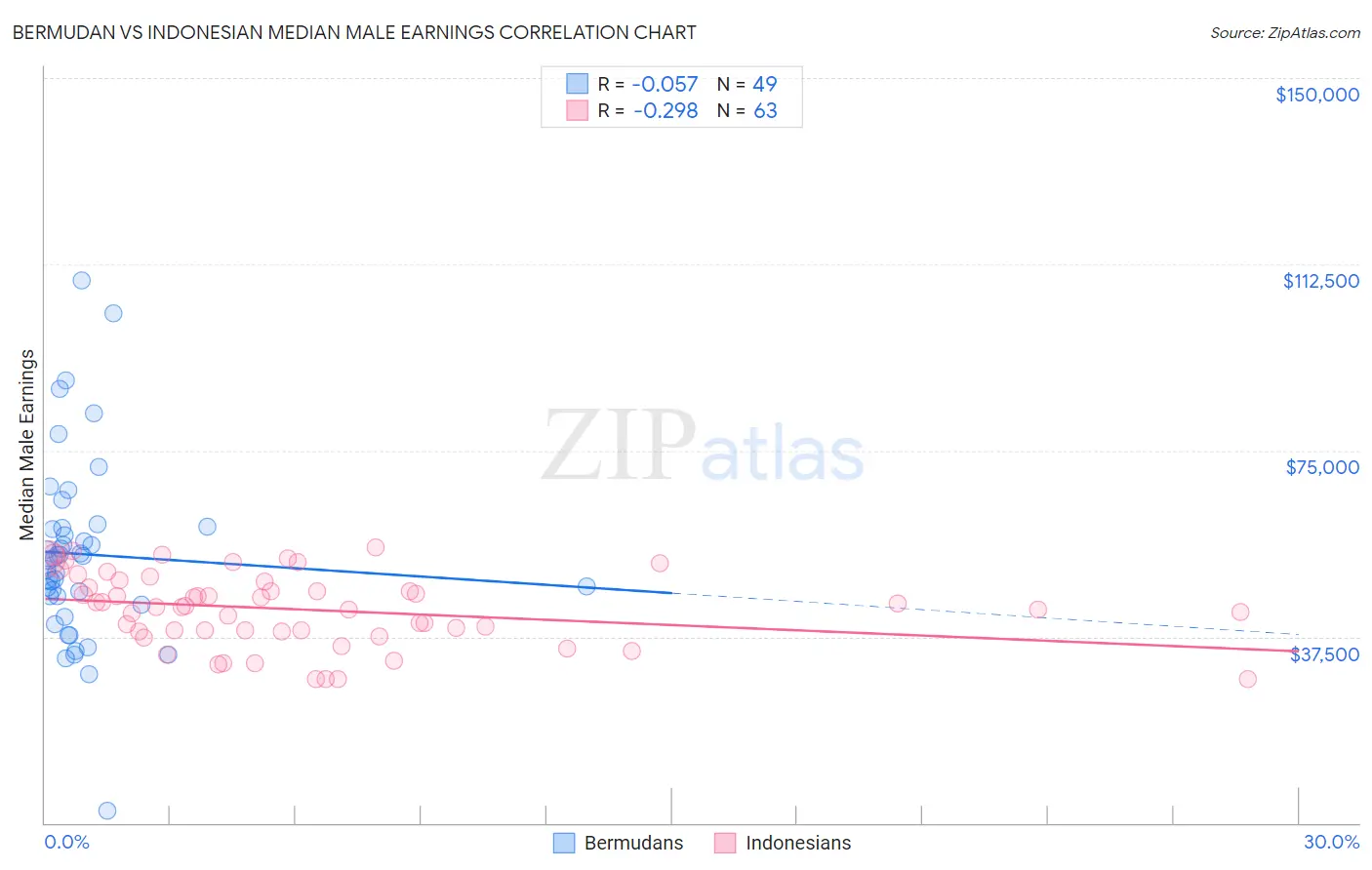 Bermudan vs Indonesian Median Male Earnings