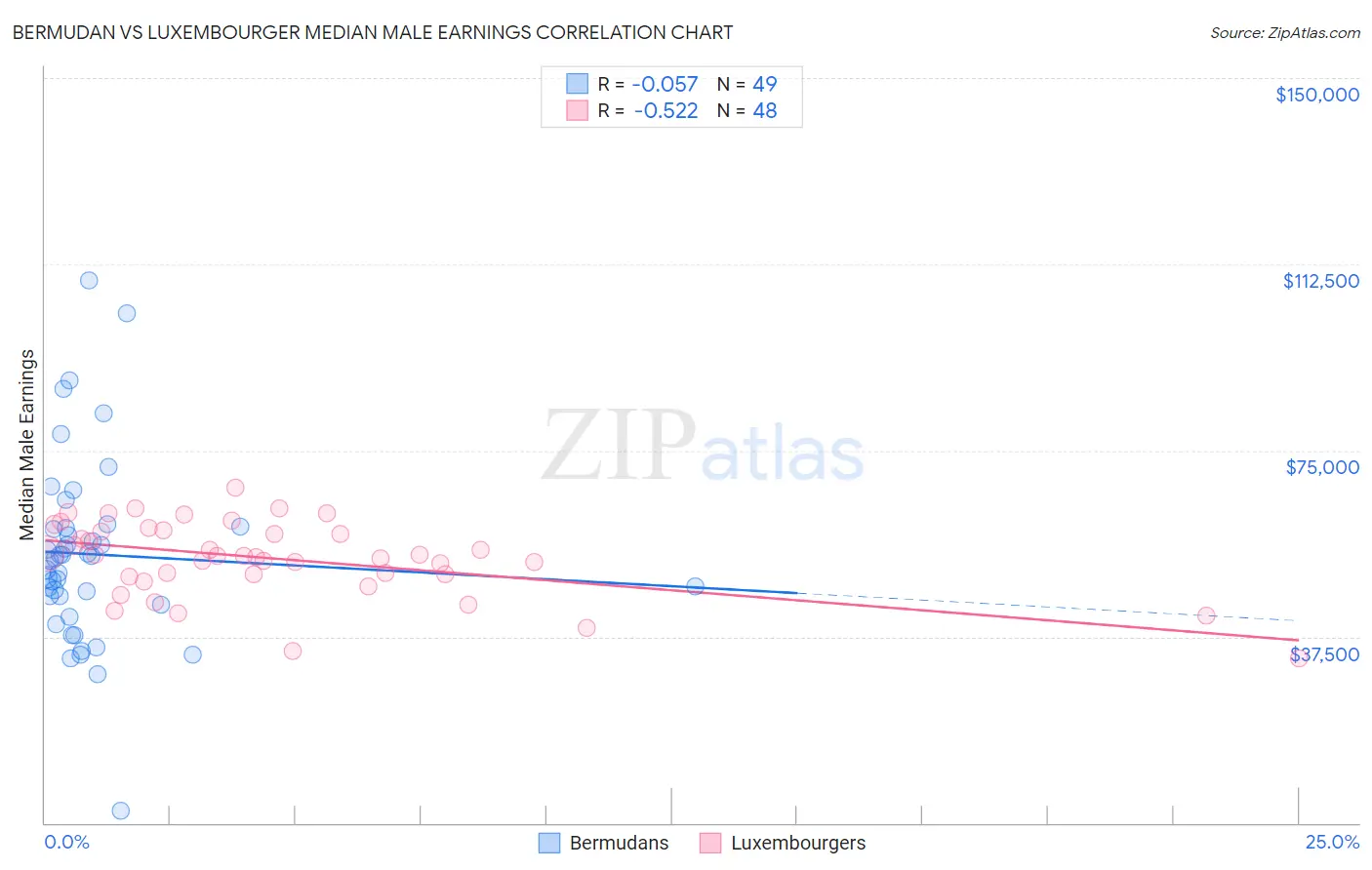 Bermudan vs Luxembourger Median Male Earnings