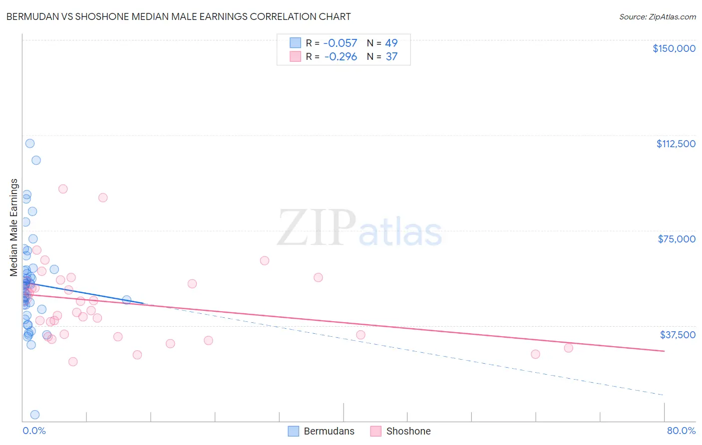 Bermudan vs Shoshone Median Male Earnings