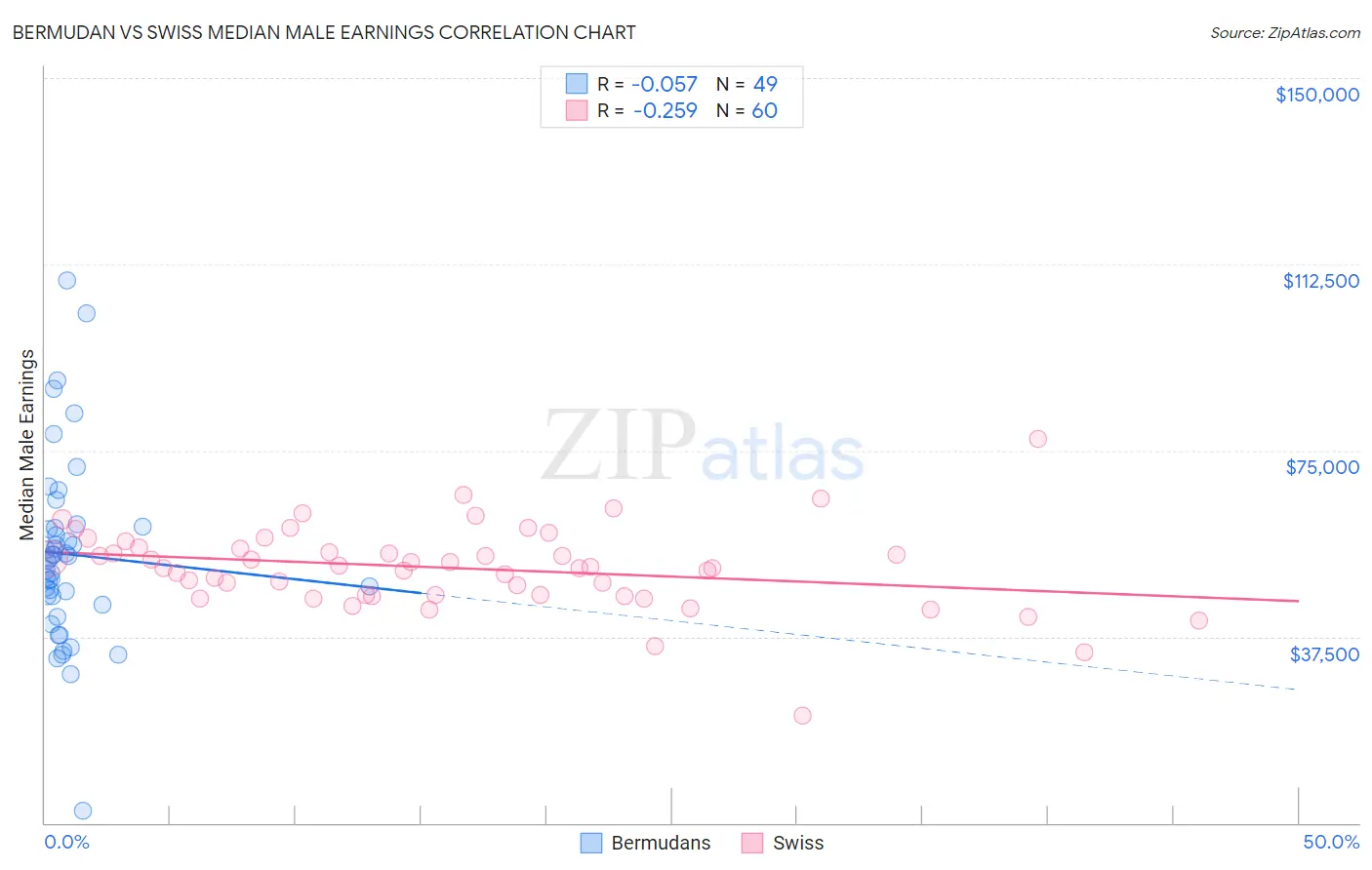 Bermudan vs Swiss Median Male Earnings