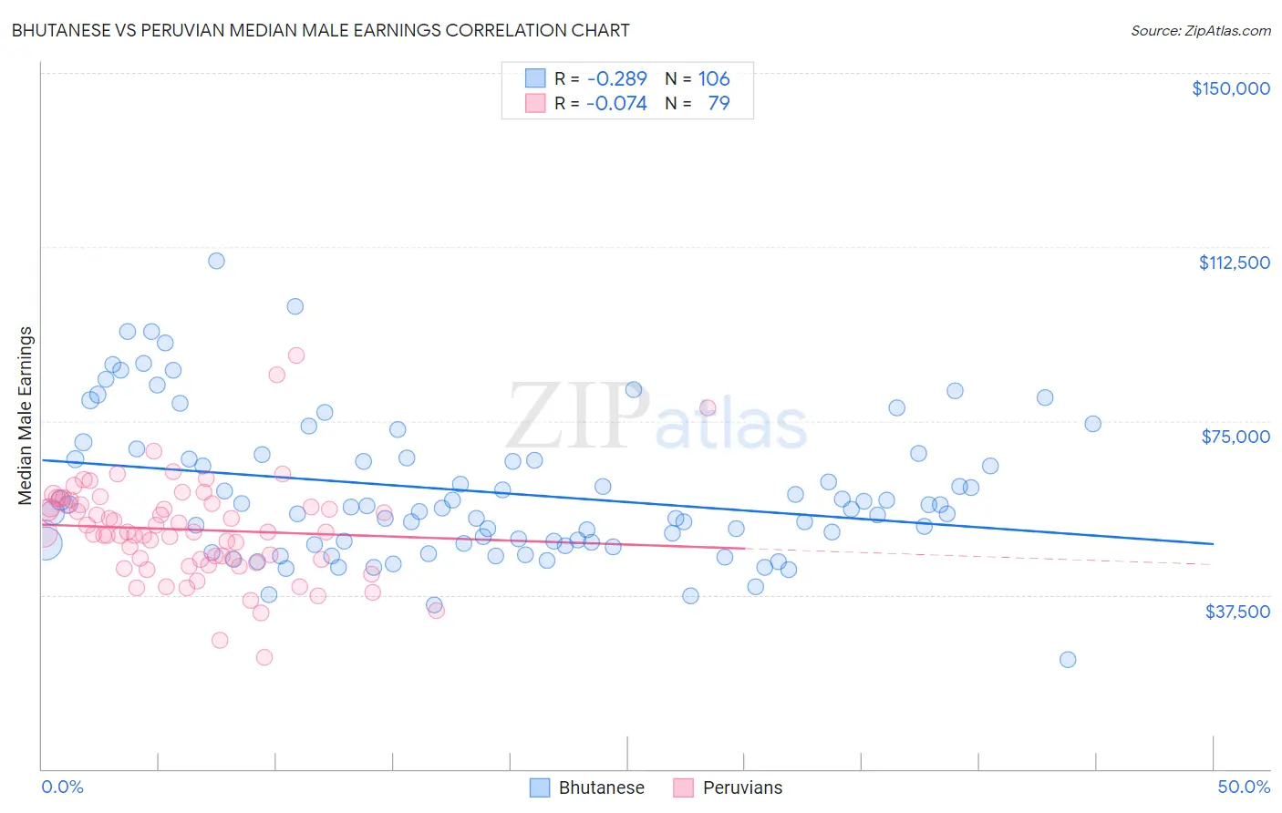 Bhutanese vs Peruvian Median Male Earnings