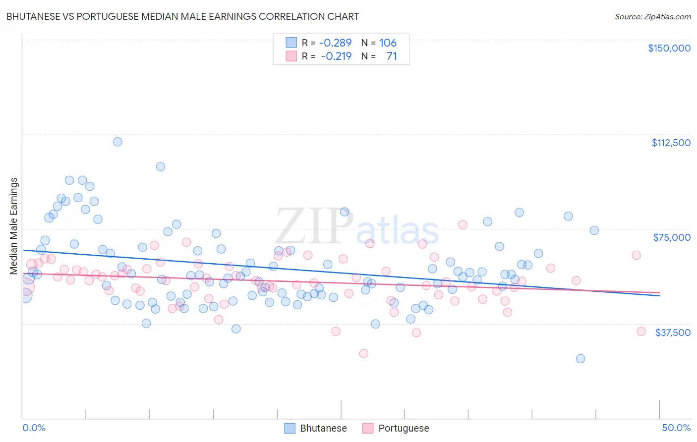 Bhutanese vs Portuguese Median Male Earnings