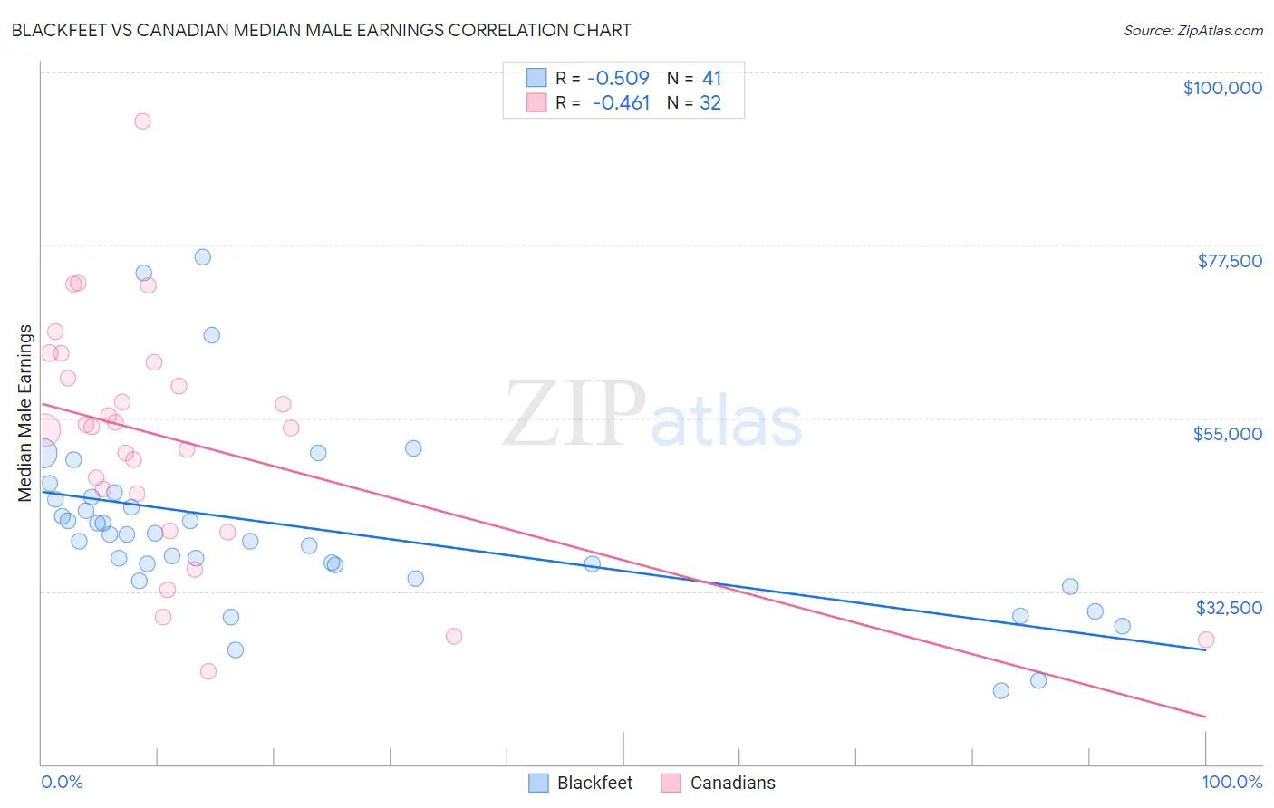 Blackfeet vs Canadian Median Male Earnings