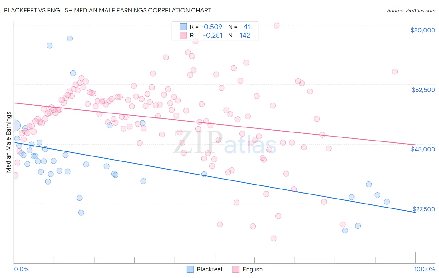 Blackfeet vs English Median Male Earnings