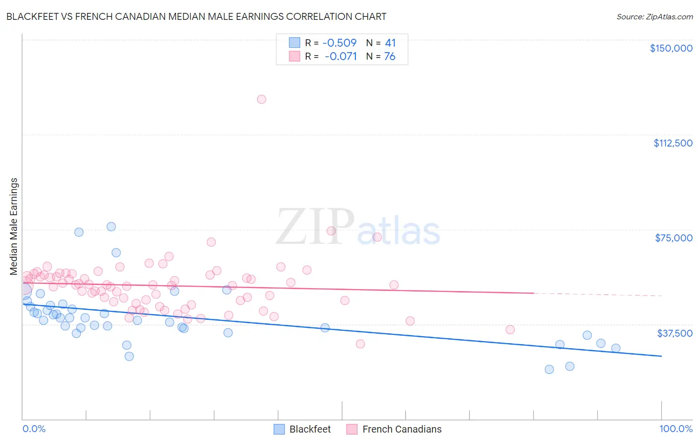 Blackfeet vs French Canadian Median Male Earnings