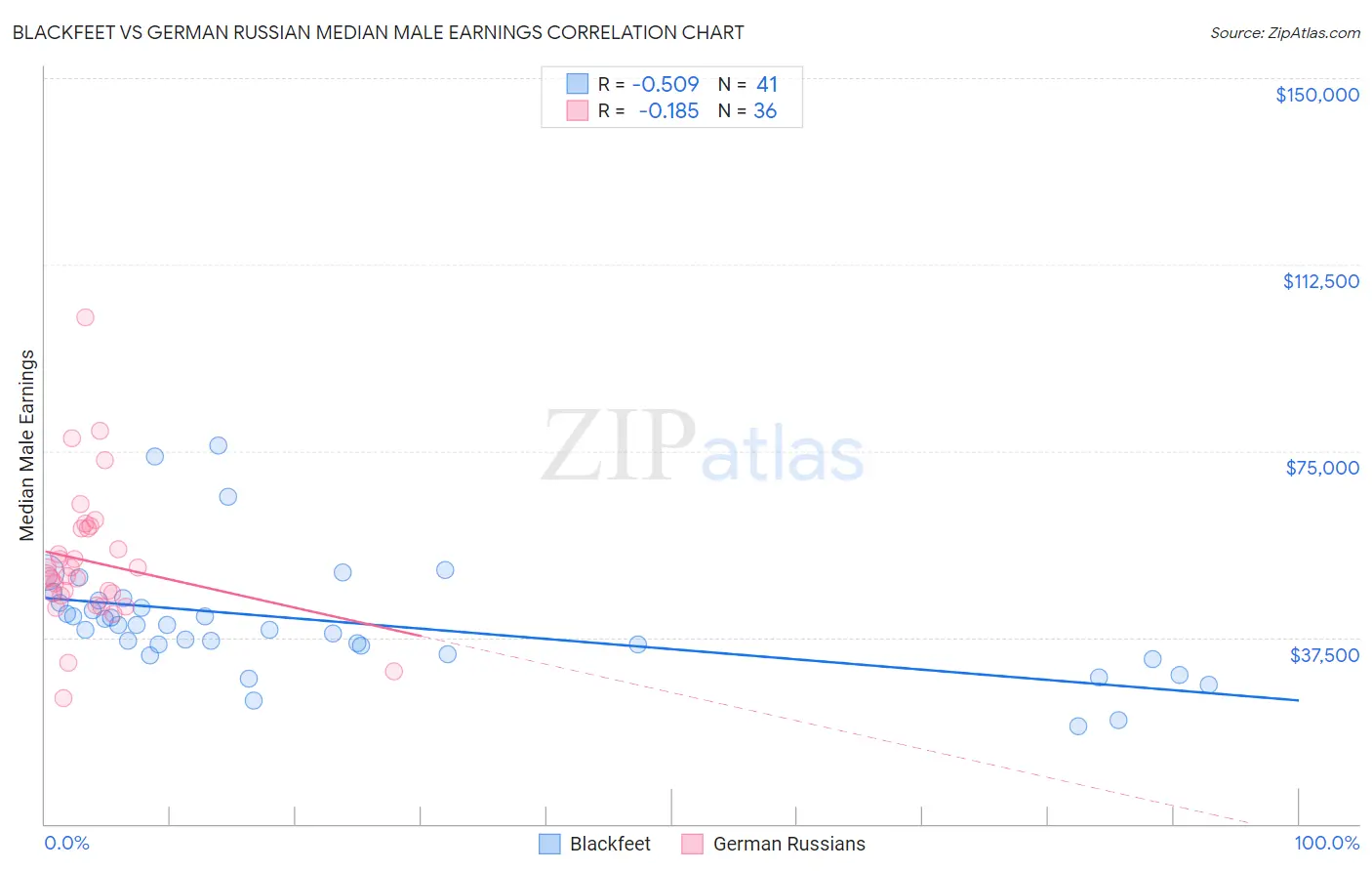 Blackfeet vs German Russian Median Male Earnings