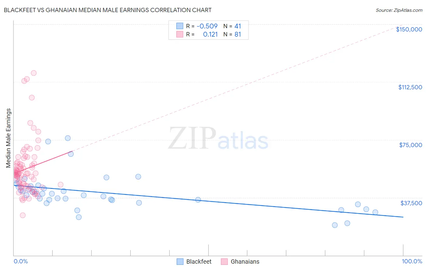 Blackfeet vs Ghanaian Median Male Earnings