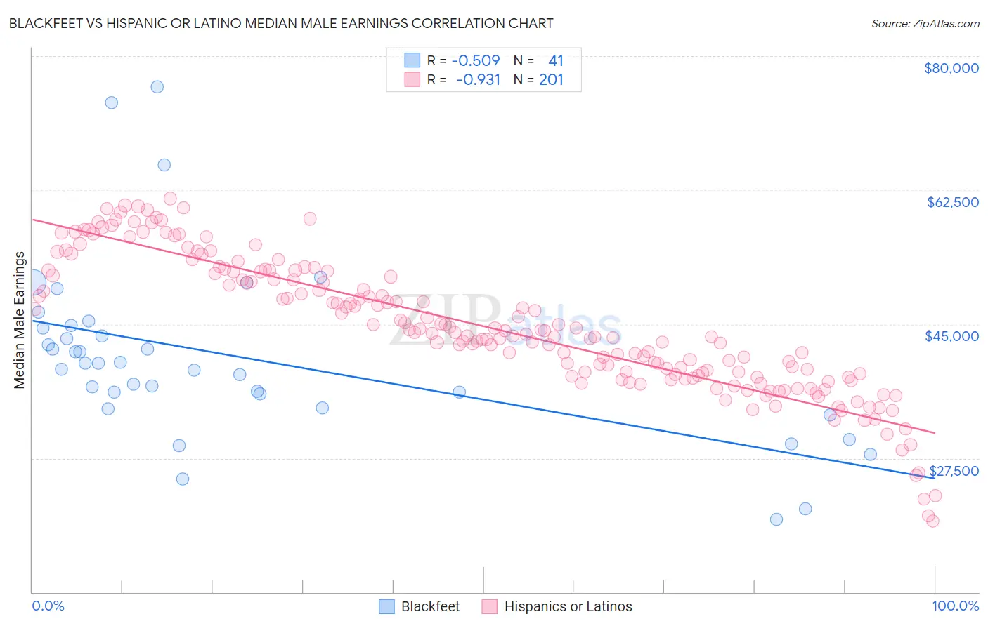 Blackfeet vs Hispanic or Latino Median Male Earnings