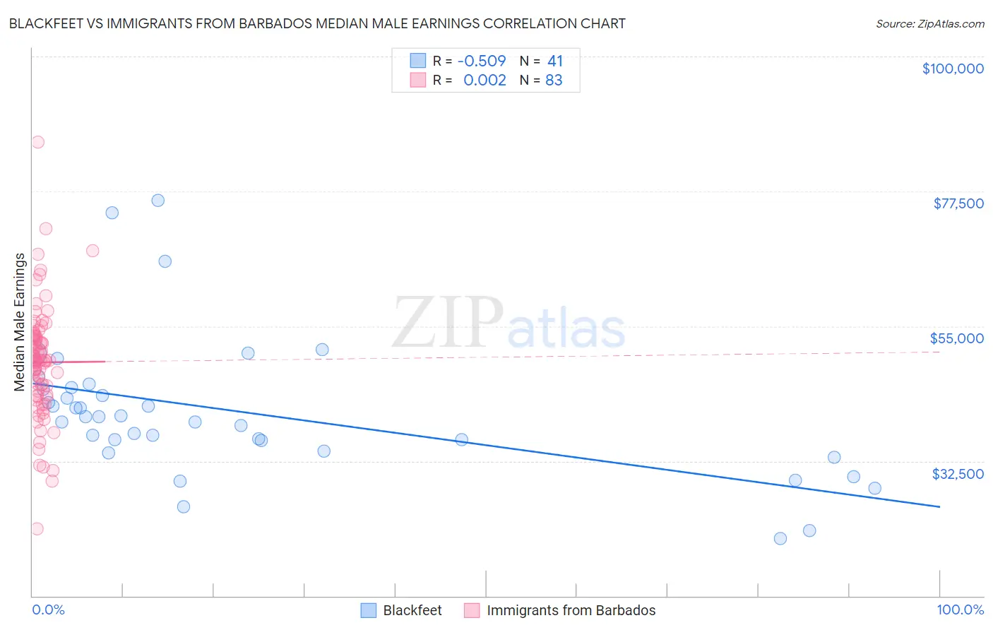 Blackfeet vs Immigrants from Barbados Median Male Earnings