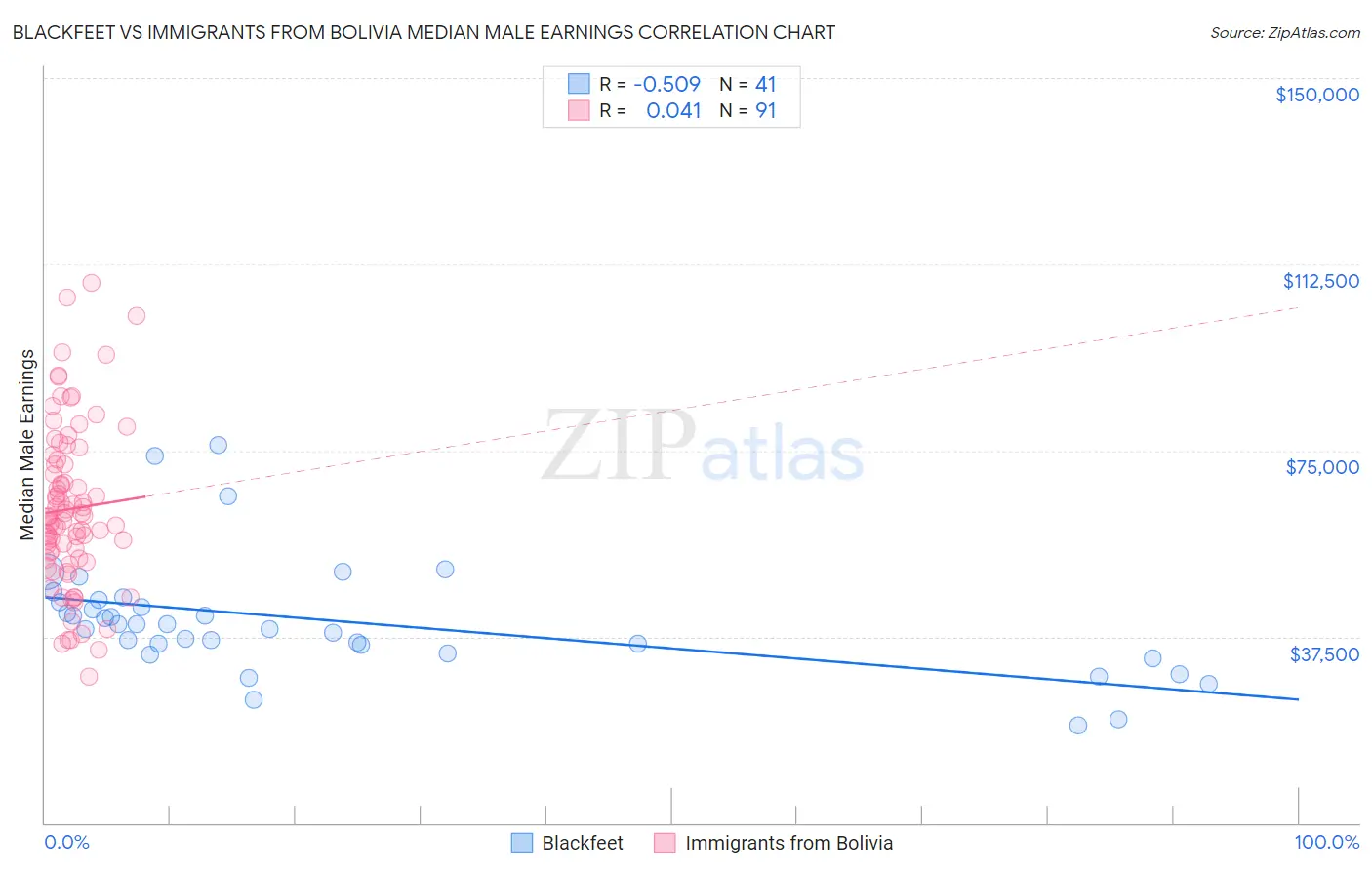 Blackfeet vs Immigrants from Bolivia Median Male Earnings