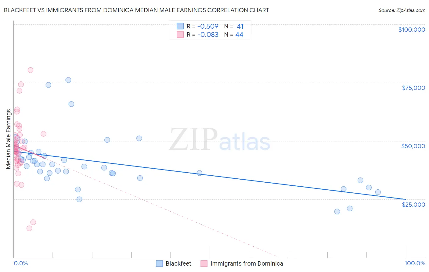 Blackfeet vs Immigrants from Dominica Median Male Earnings