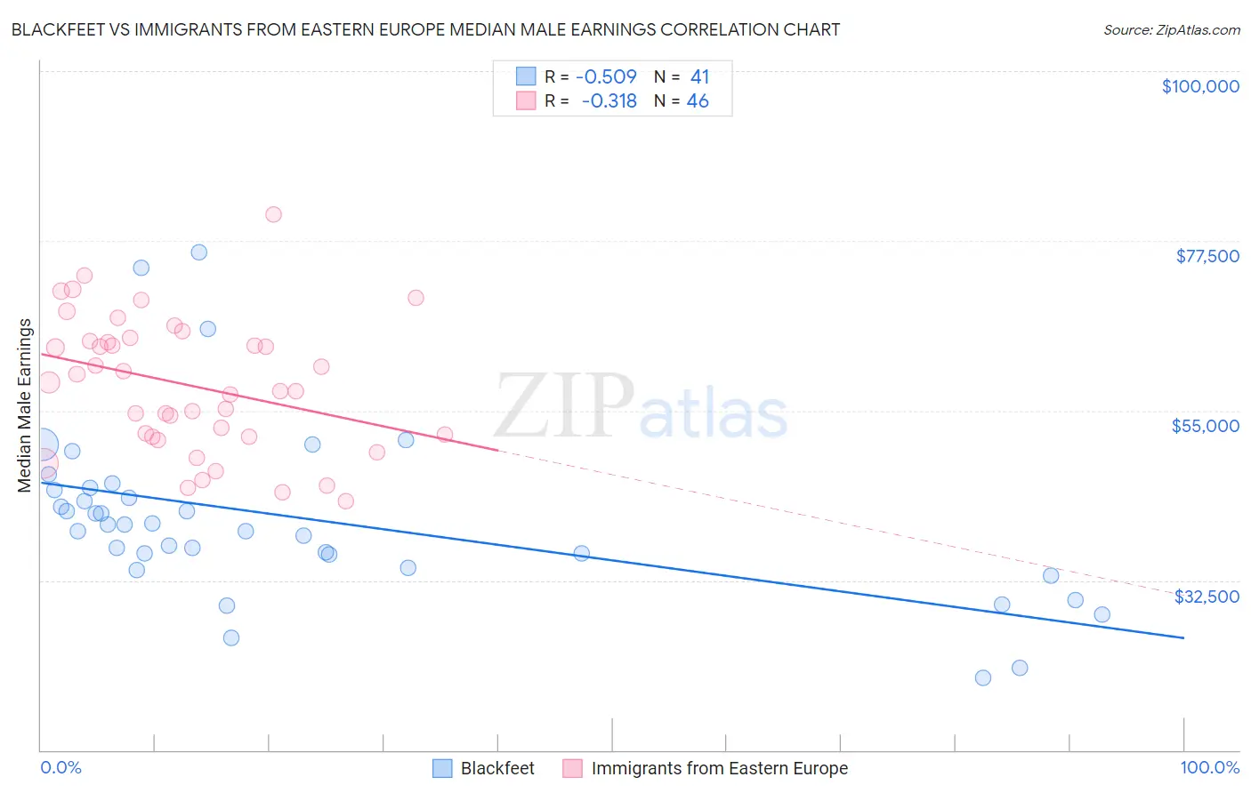 Blackfeet vs Immigrants from Eastern Europe Median Male Earnings