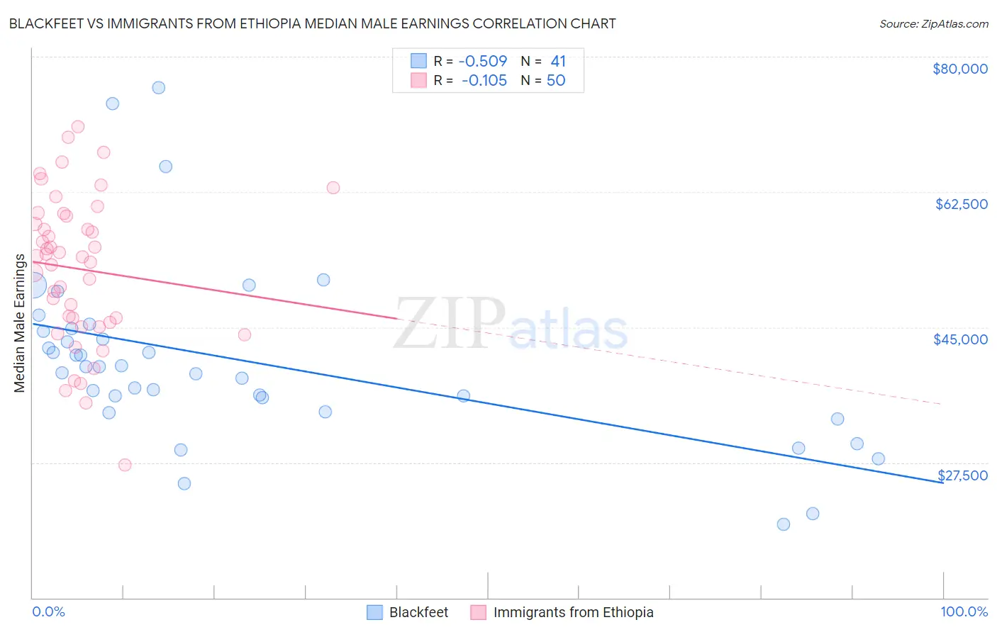 Blackfeet vs Immigrants from Ethiopia Median Male Earnings