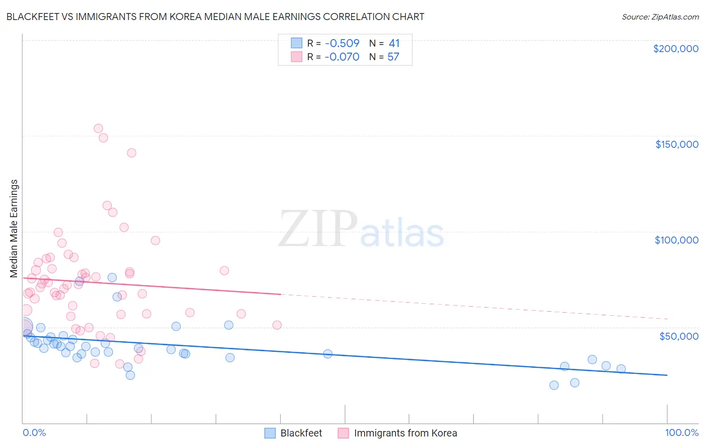 Blackfeet vs Immigrants from Korea Median Male Earnings