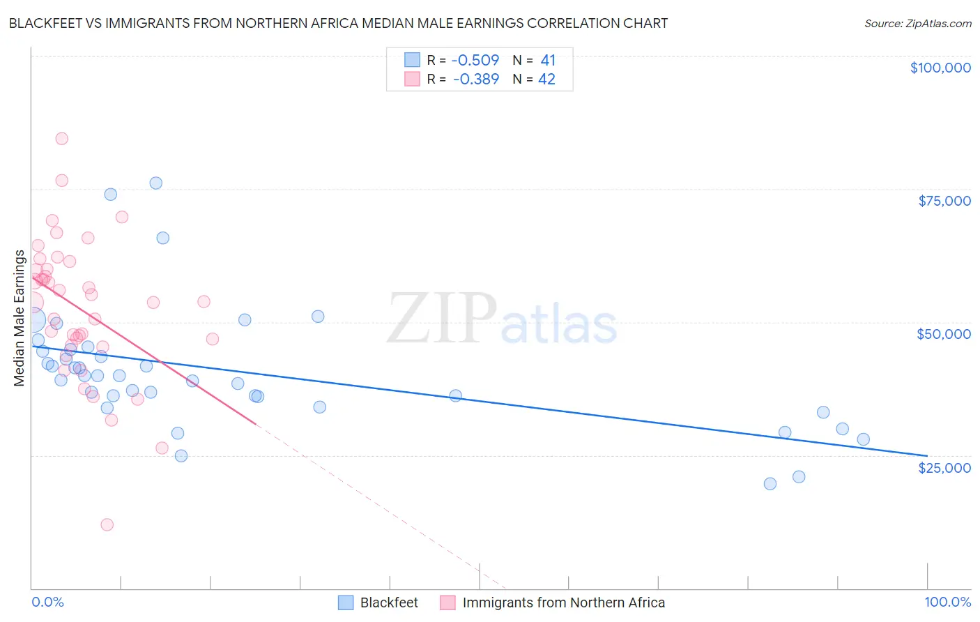 Blackfeet vs Immigrants from Northern Africa Median Male Earnings