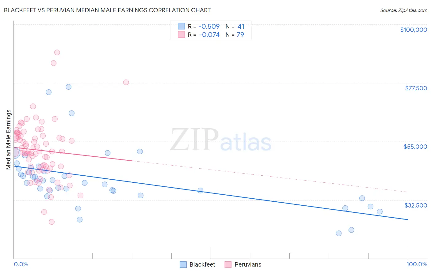 Blackfeet vs Peruvian Median Male Earnings