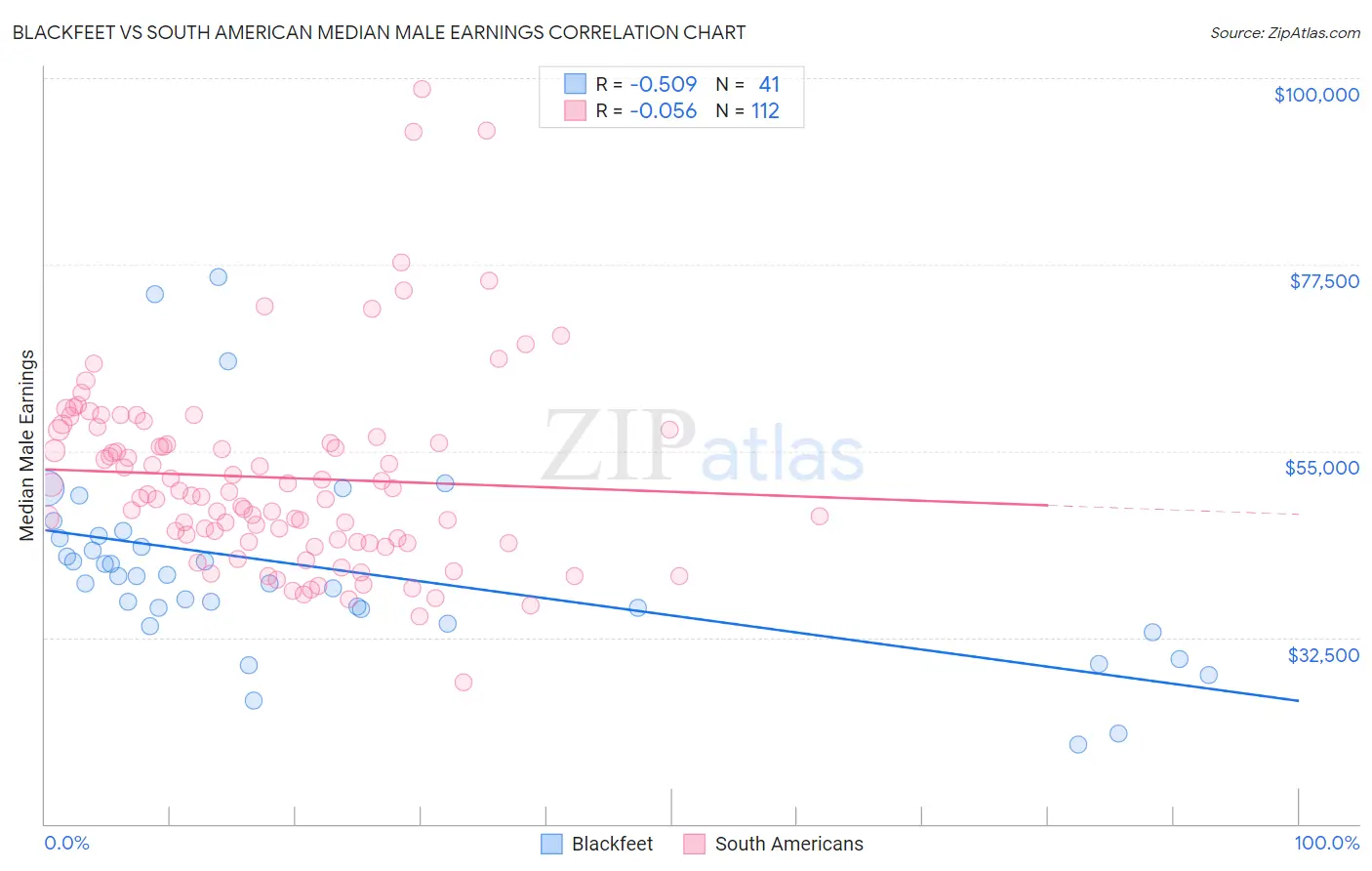 Blackfeet vs South American Median Male Earnings