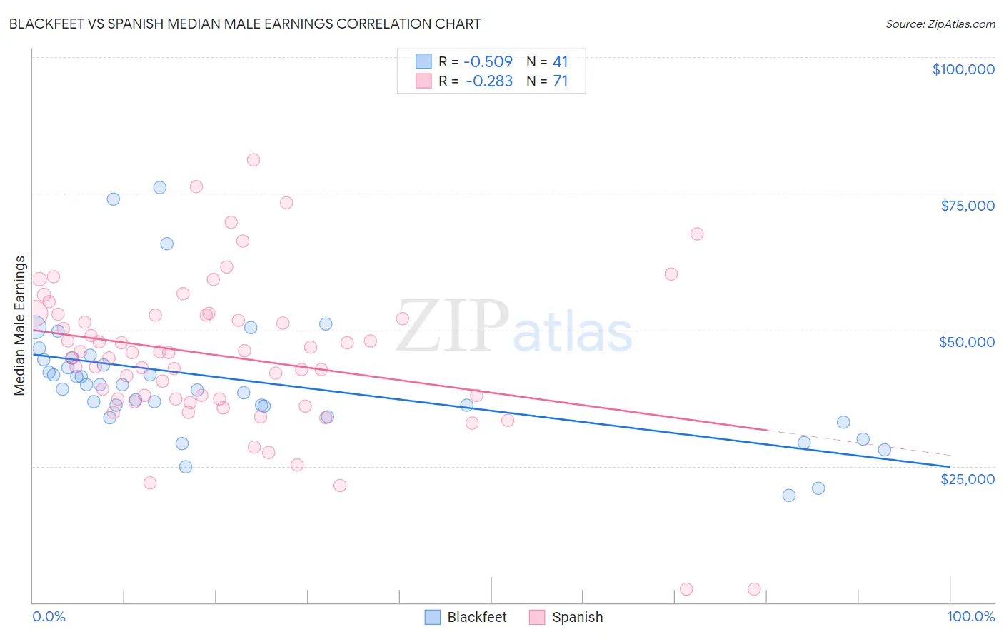 Blackfeet vs Spanish Median Male Earnings