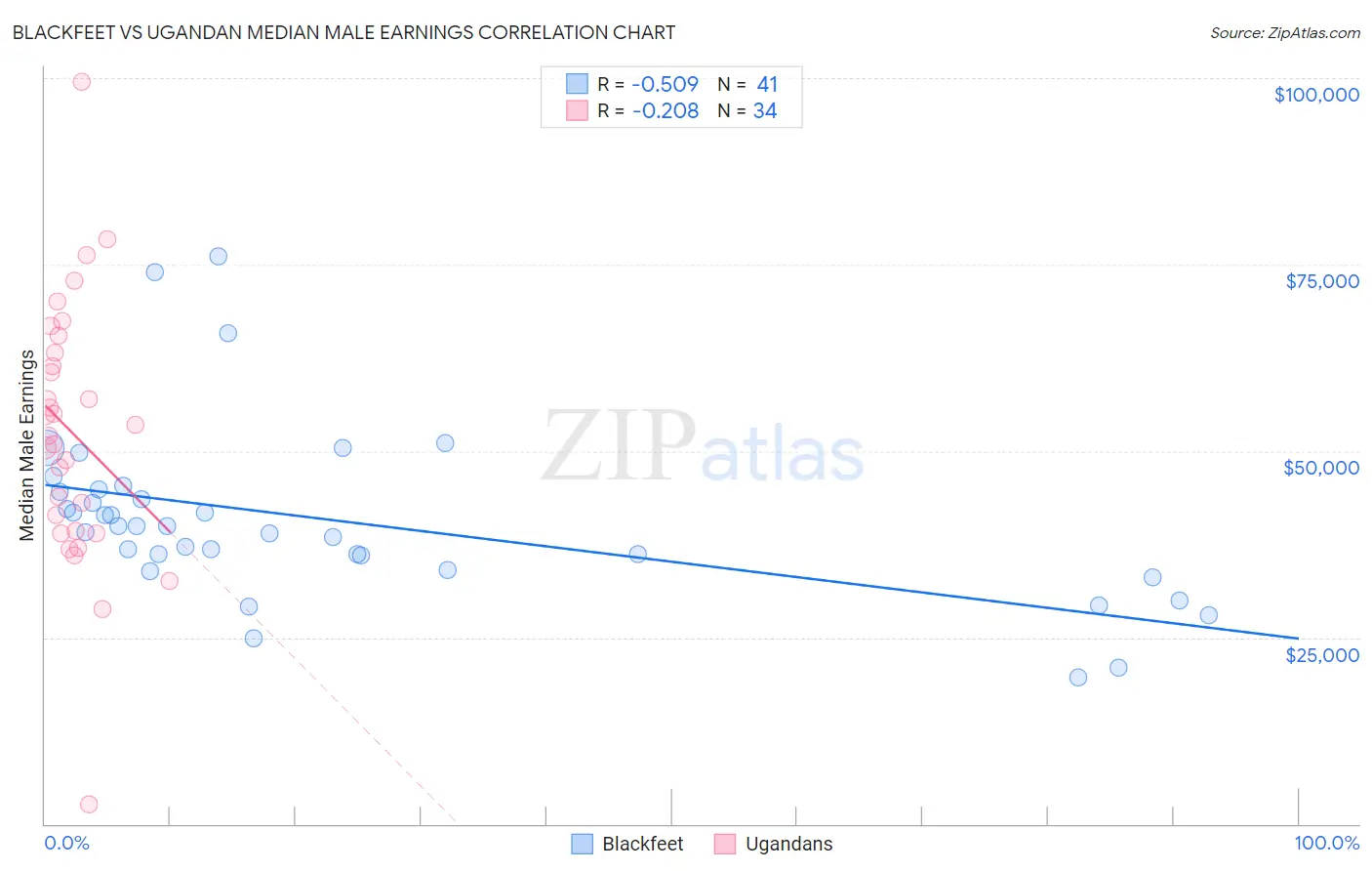 Blackfeet vs Ugandan Median Male Earnings