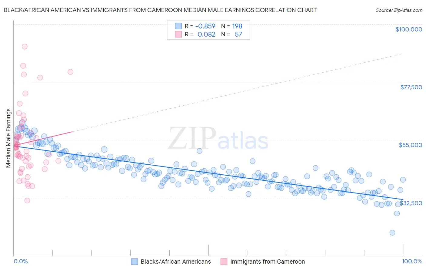 Black/African American vs Immigrants from Cameroon Median Male Earnings